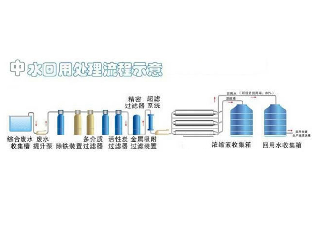 中水回用系统