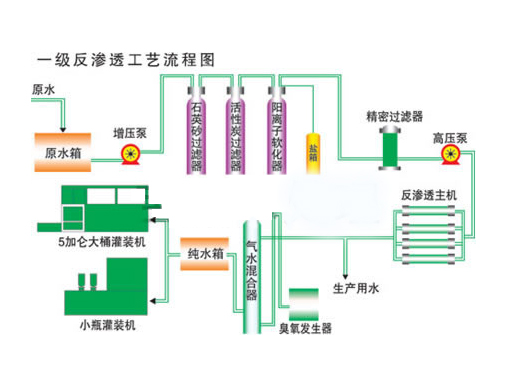 一级反渗透流程图